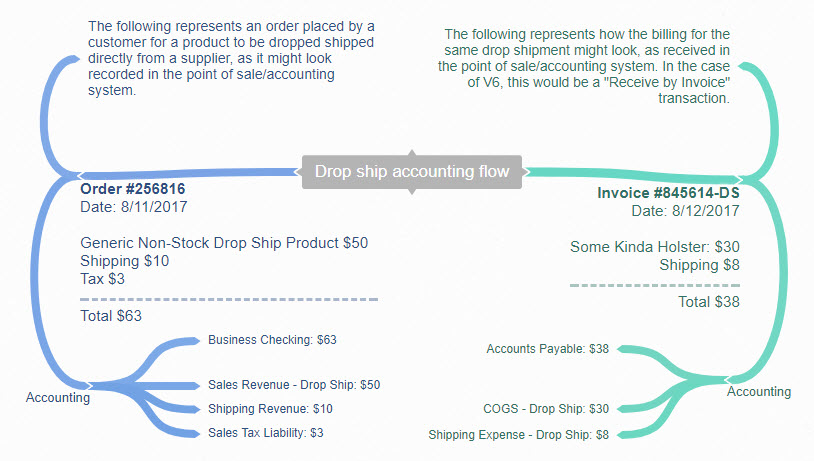 From Transactions to Relationships: The  Drop-shipping